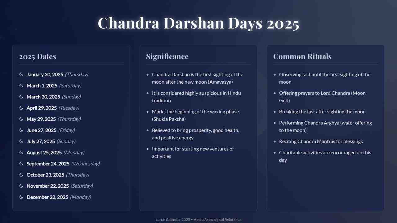 Complete List of Chandra Darshan Days in 2025